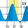 Pogibshi Point tide chart for Wednesday, November 13, 2024