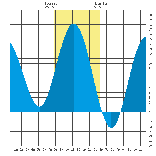 Pogibshi Point tide chart for Thursday, November 14, 2024