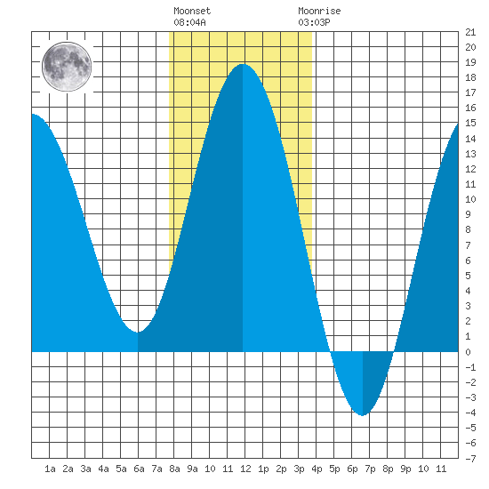 Pogibshi Point tide chart for Friday, November 15, 2024