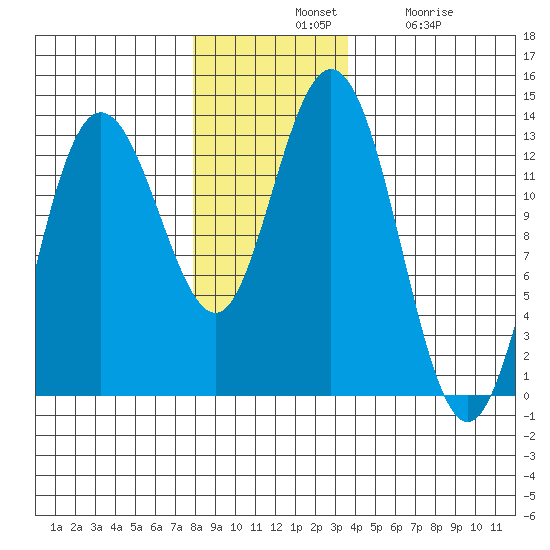 Pogibshi Point tide chart for Tuesday, November 19, 2024
