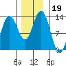 Pogibshi Point tide chart for Tuesday, November 19, 2024