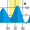 Pogibshi Point tide chart for Monday, November 4, 2024