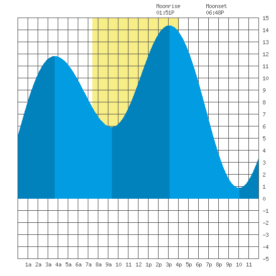 Pogibshi Point tide chart for Wednesday, November 6, 2024