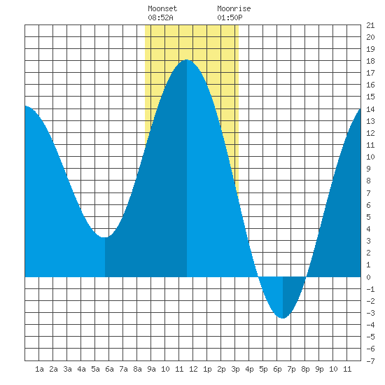 Pogibshi Point tide chart for Saturday, December 14, 2024