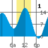 Pogibshi Point tide chart for Sunday, December 1, 2024