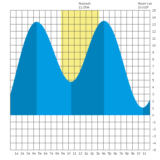 Pogibshi Point tide chart for Friday, December 20, 2024