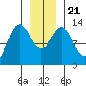 Pogibshi Point tide chart for Saturday, December 21, 2024