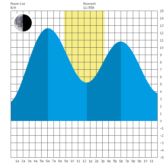 Pogibshi Point tide chart for Sunday, December 22, 2024