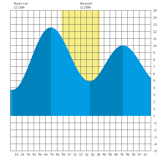 Pogibshi Point tide chart for Monday, December 23, 2024