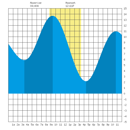 Pogibshi Point tide chart for Thursday, December 26, 2024