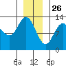 Pogibshi Point tide chart for Thursday, December 26, 2024