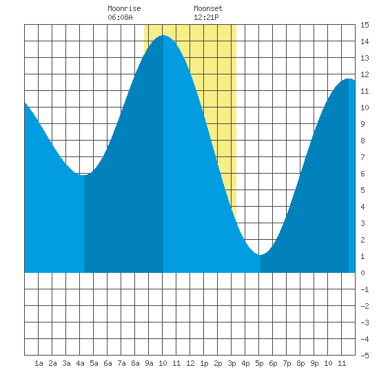 Pogibshi Point tide chart for Friday, December 27, 2024