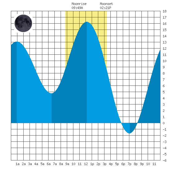 Pogibshi Point tide chart for Monday, December 30, 2024