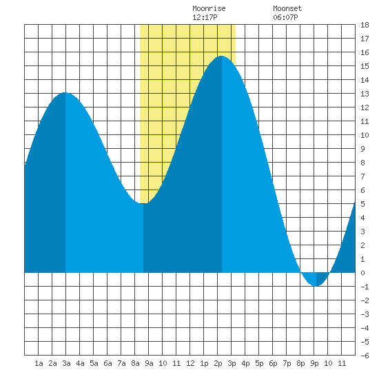 Pogibshi Point tide chart for Wednesday, December 4, 2024