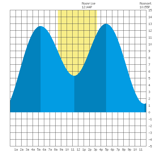 Pogibshi Point tide chart for Saturday, December 7, 2024