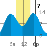 Pogibshi Point tide chart for Saturday, December 7, 2024