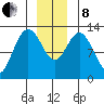 Pogibshi Point tide chart for Sunday, December 8, 2024