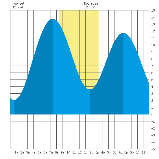 Pogibshi Point tide chart for Monday, December 9, 2024
