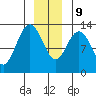 Pogibshi Point tide chart for Monday, December 9, 2024