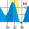 Pogibshi Point tide chart for Saturday, January 11, 2025