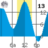 Pogibshi Point tide chart for Monday, January 13, 2025