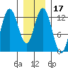 Pogibshi Point tide chart for Friday, January 17, 2025