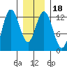 Pogibshi Point tide chart for Saturday, January 18, 2025
