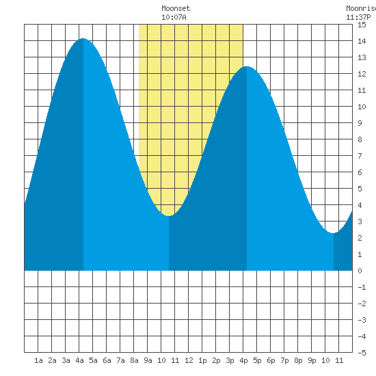 Pogibshi Point tide chart for Sunday, January 19, 2025