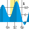 Pogibshi Point tide chart for Wednesday, January 1, 2025