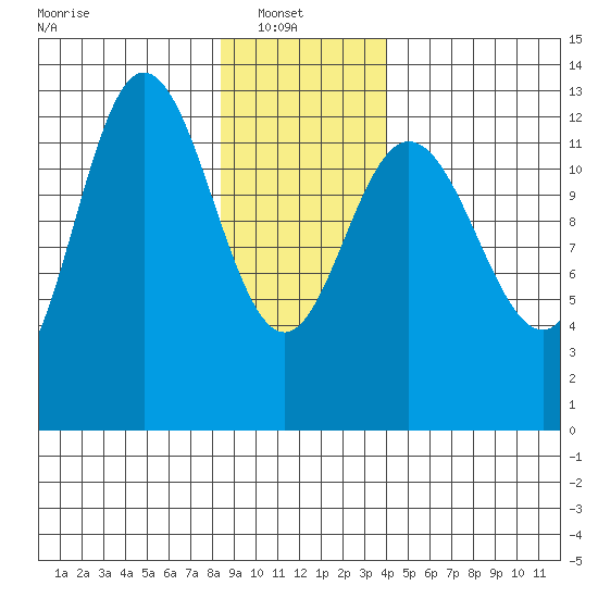 Pogibshi Point tide chart for Monday, January 20, 2025
