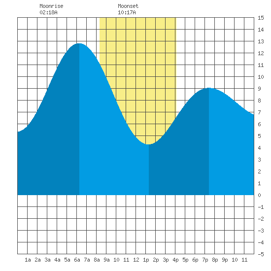 Pogibshi Point tide chart for Wednesday, January 22, 2025