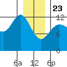 Pogibshi Point tide chart for Thursday, January 23, 2025
