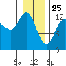 Pogibshi Point tide chart for Saturday, January 25, 2025