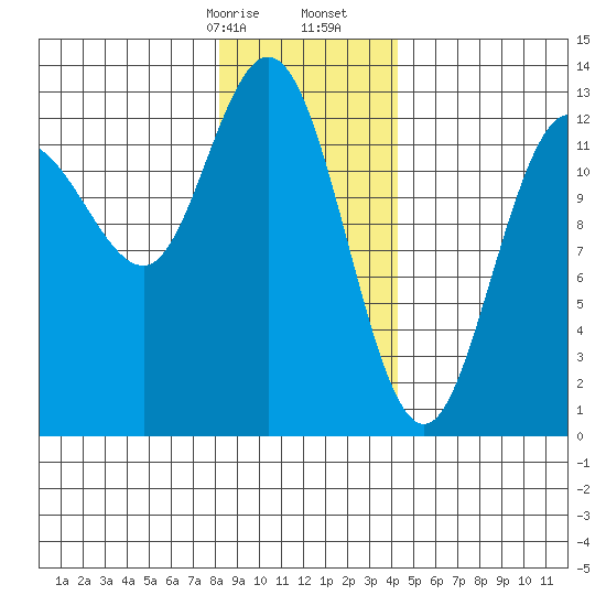 Pogibshi Point tide chart for Sunday, January 26, 2025