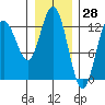 Pogibshi Point tide chart for Tuesday, January 28, 2025