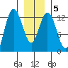 Pogibshi Point tide chart for Sunday, January 5, 2025