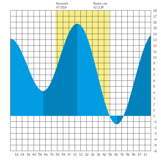 Pogibshi Point tide chart for Monday, February 10, 2025