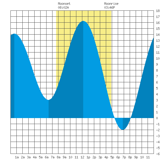 Pogibshi Point tide chart for Tuesday, February 11, 2025