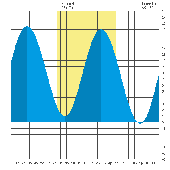 Pogibshi Point tide chart for Saturday, February 15, 2025