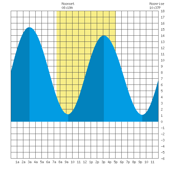 Pogibshi Point tide chart for Sunday, February 16, 2025