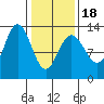 Pogibshi Point tide chart for Tuesday, February 18, 2025