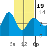 Pogibshi Point tide chart for Wednesday, February 19, 2025