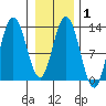 Pogibshi Point tide chart for Saturday, February 1, 2025