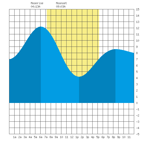 Pogibshi Point tide chart for Friday, February 21, 2025