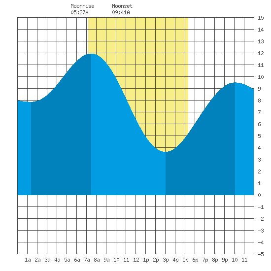 Pogibshi Point tide chart for Saturday, February 22, 2025