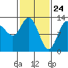 Pogibshi Point tide chart for Monday, February 24, 2025