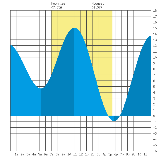 Pogibshi Point tide chart for Tuesday, February 25, 2025