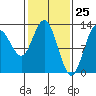 Pogibshi Point tide chart for Tuesday, February 25, 2025