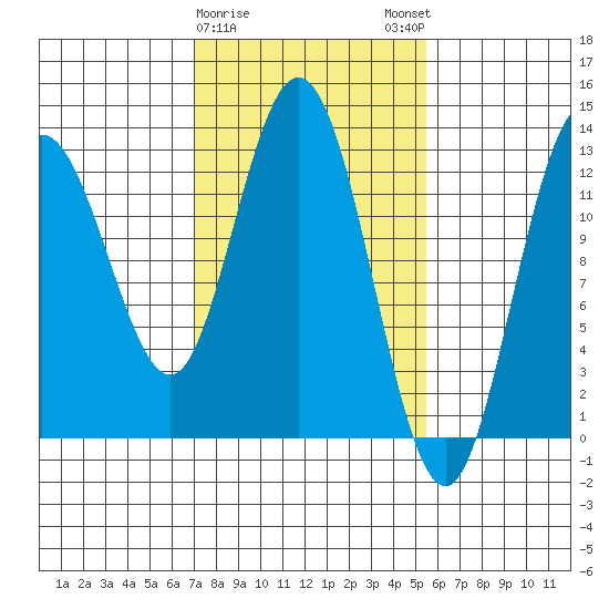 Pogibshi Point tide chart for Wednesday, February 26, 2025