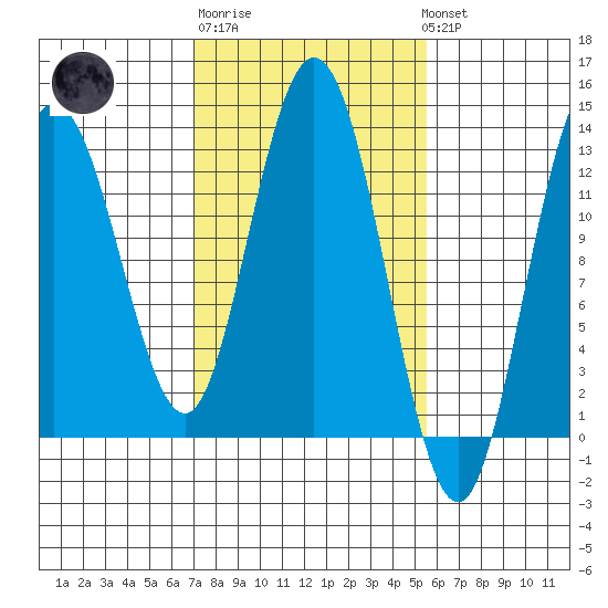 Pogibshi Point tide chart for Thursday, February 27, 2025